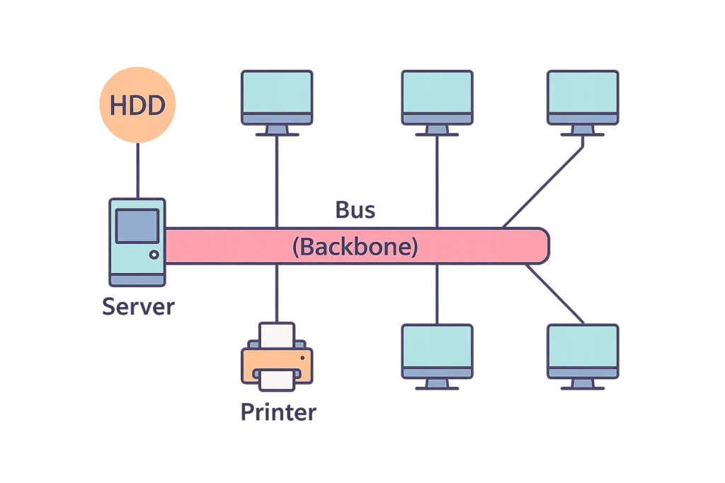Flat-vector diagram of a bus network: a central backbone cable connects a server, HDD, printer, and four client computers via drop lines, illustrating classic bus topology.