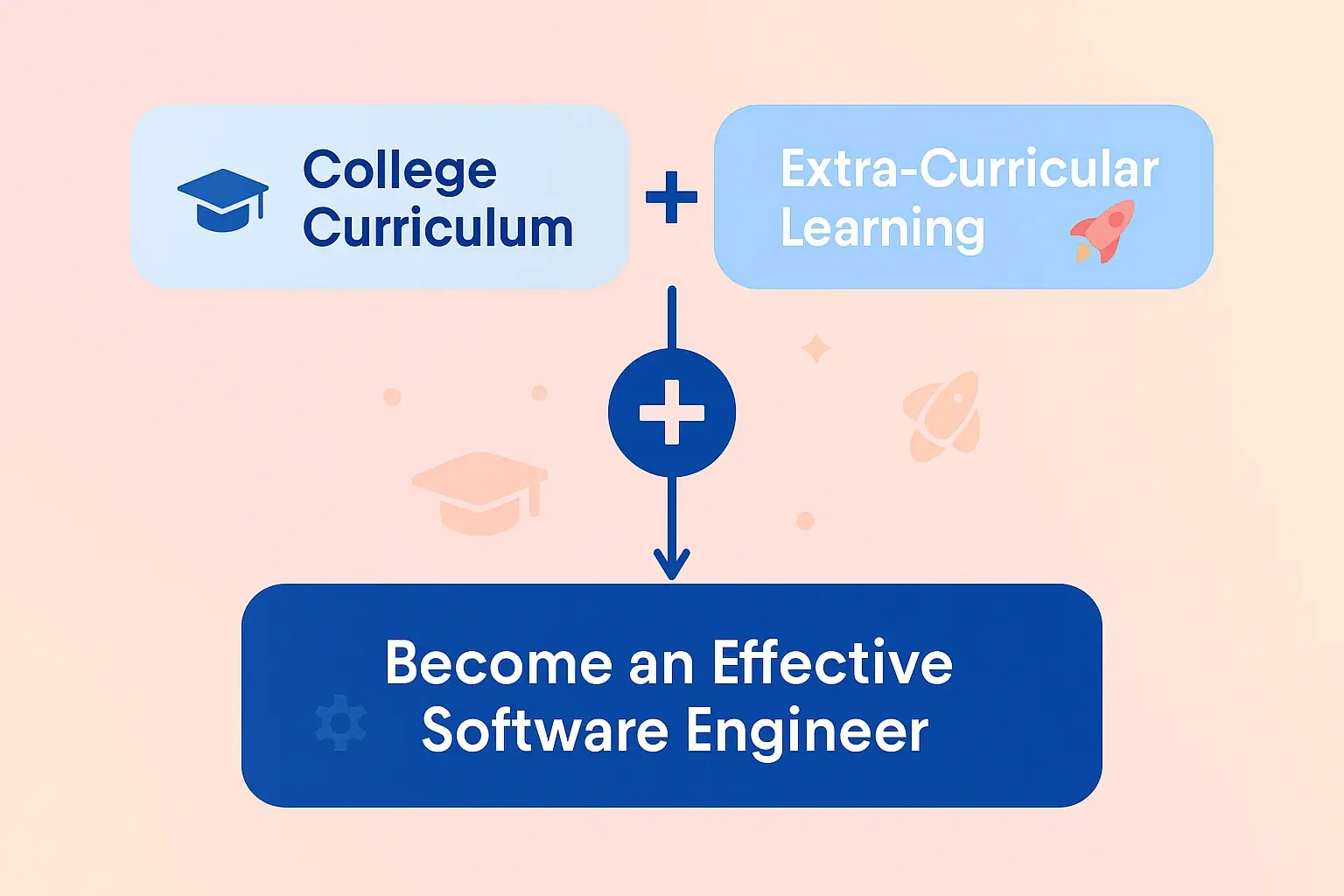 Infographic showing the path to becoming an effective software engineer: “College Curriculum” plus “Extra-Curricular Learning” combine, indicated by a plus icon and arrow, leading to the outcome banner “Become an Effective Software Engineer.”