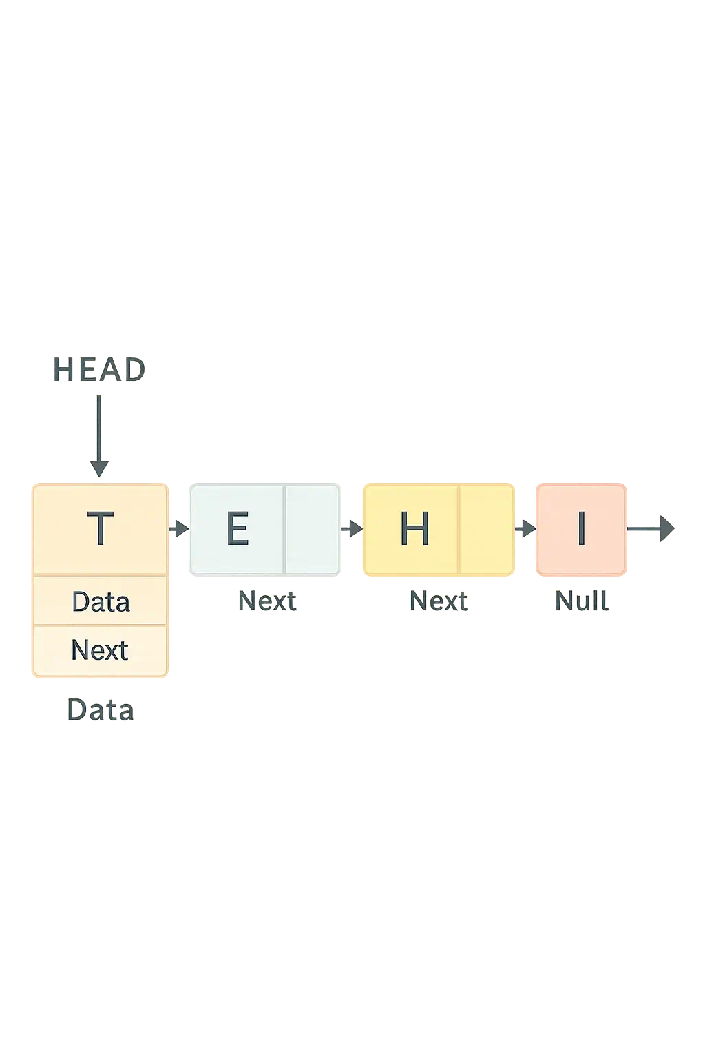 Diagram of a singly linked list spelling “TECHI”: head pointer references node T, followed by E, C, H, and I, with an arrow to Null after the last node.