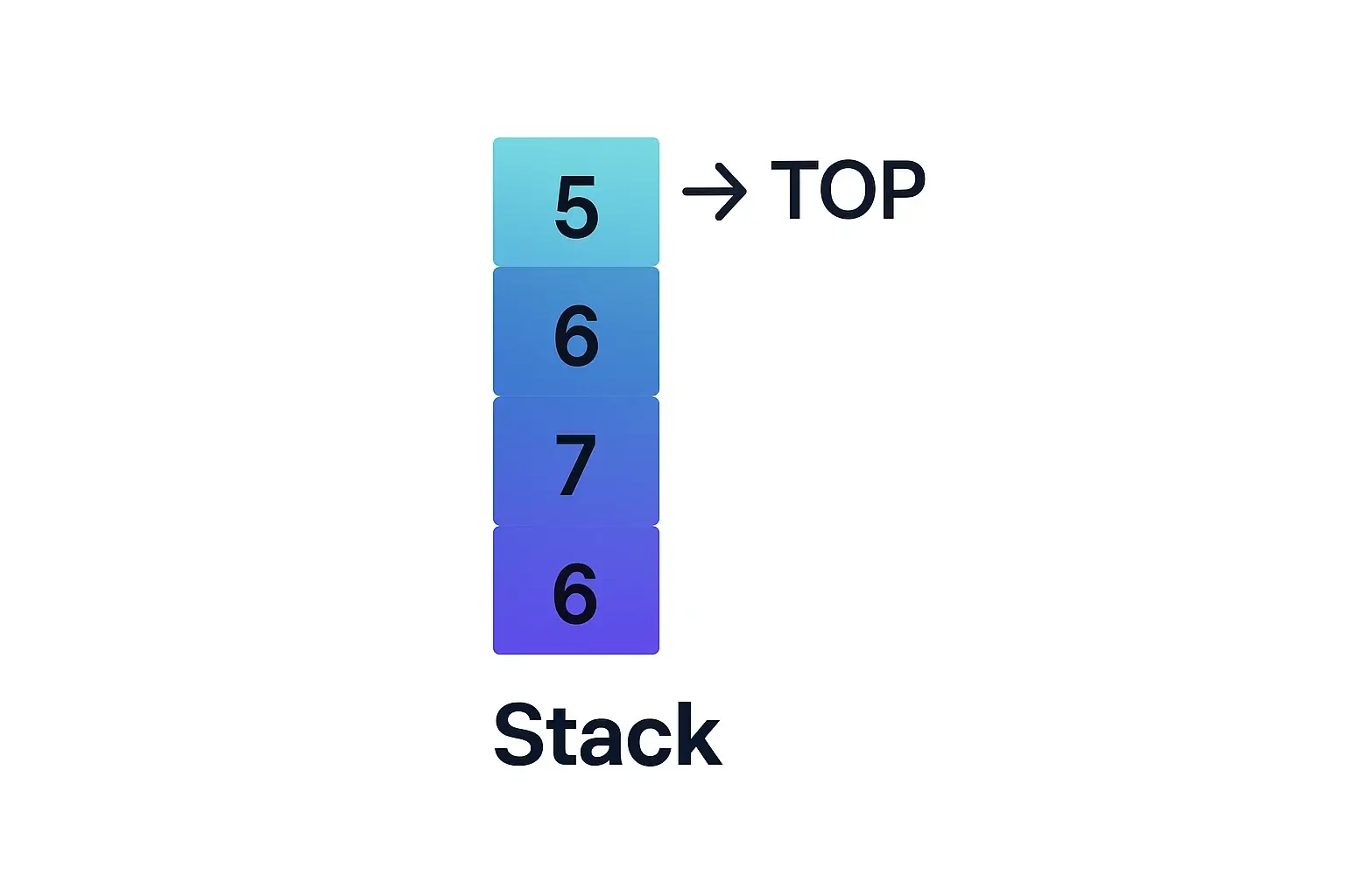 Minimalist infographic of a stack data structure with five elements—9 at the bottom, then 10, 7, 6, and 5 at the top. A right-facing arrow labeled “TOP” points to the uppermost element, illustrating Last-In-First-Out order.