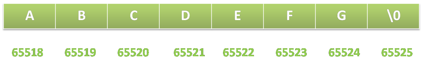 strings representation in c