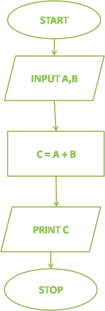 flowchart to add two numbers
