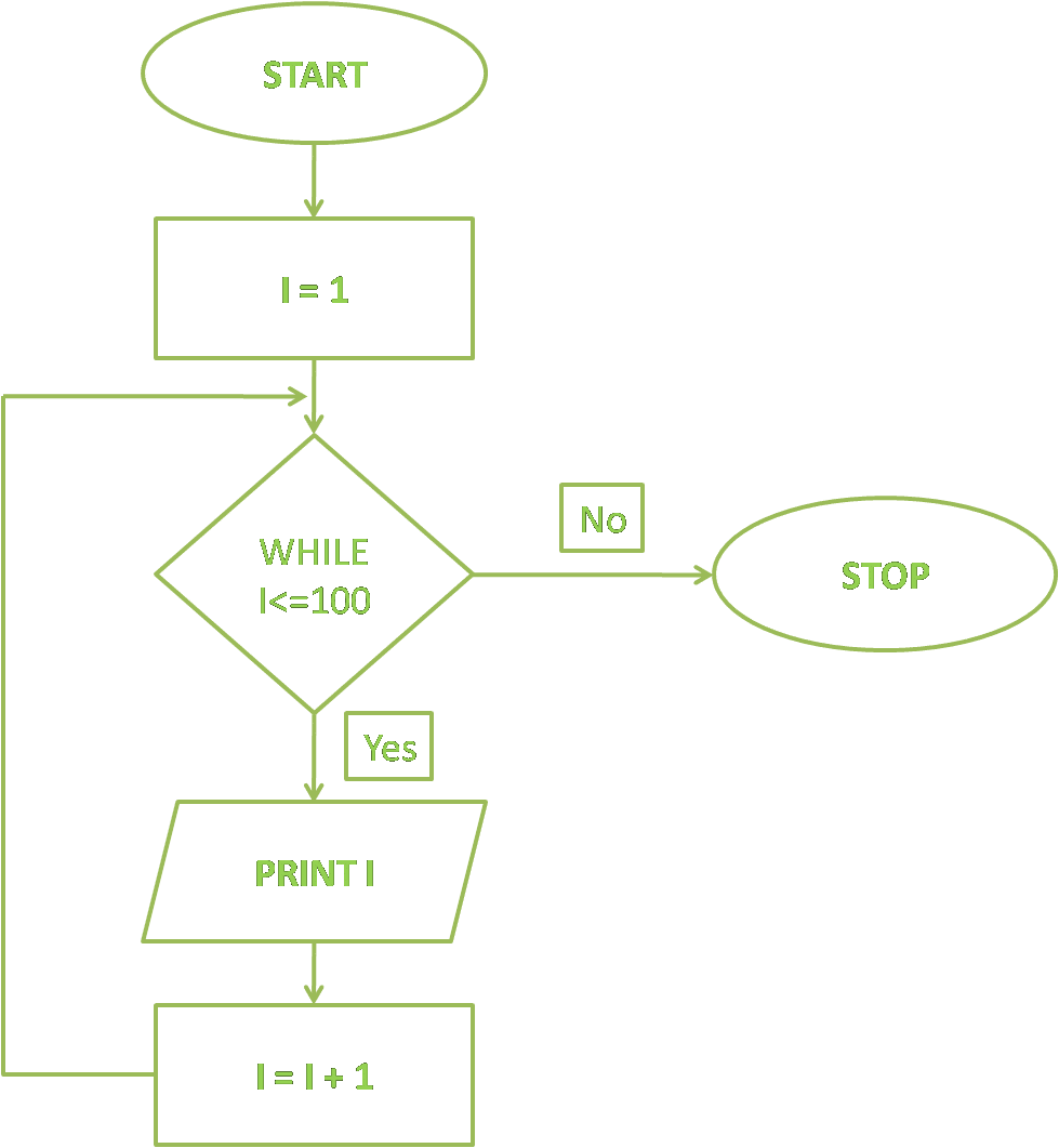 flowchart to print numbers from 1 to 100