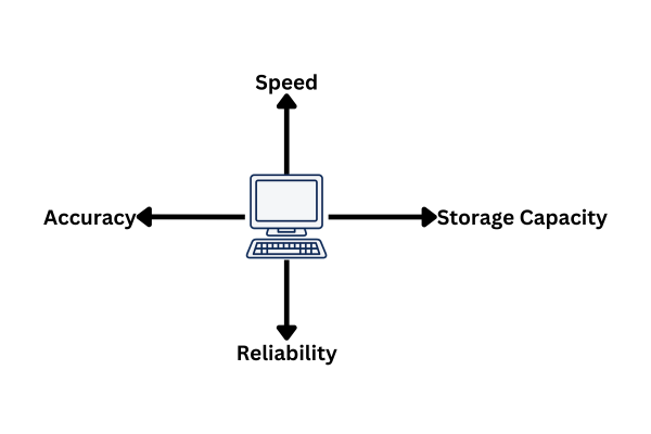 Key characteristics of computers