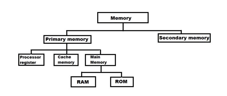 What is Computer memory with classification and characteristics