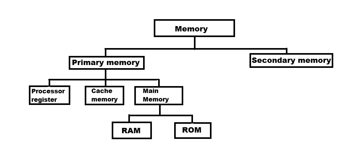 computer memory chart images