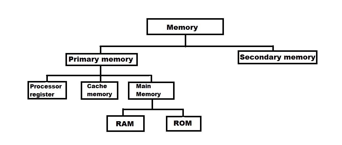 what-is-computer-memory-with-classification-and-characteristics