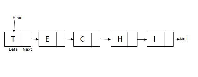 linked list types of data strucutre