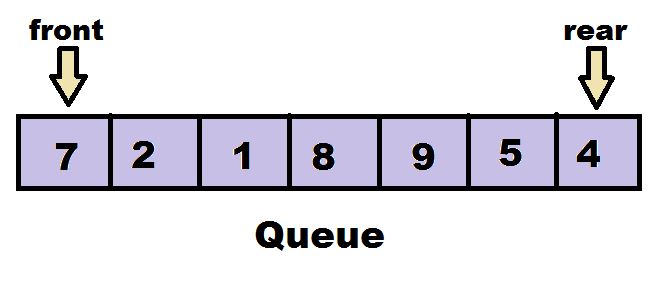 Queue Data Structure  image with front and rear 