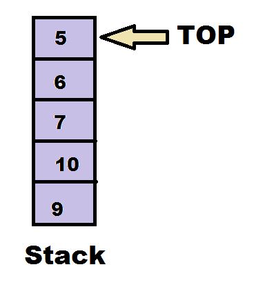 stack data structure diagram pointing top of the stack