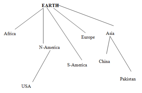 tree non-liner types of data structure