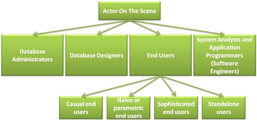 actor on the scene types of dbms users