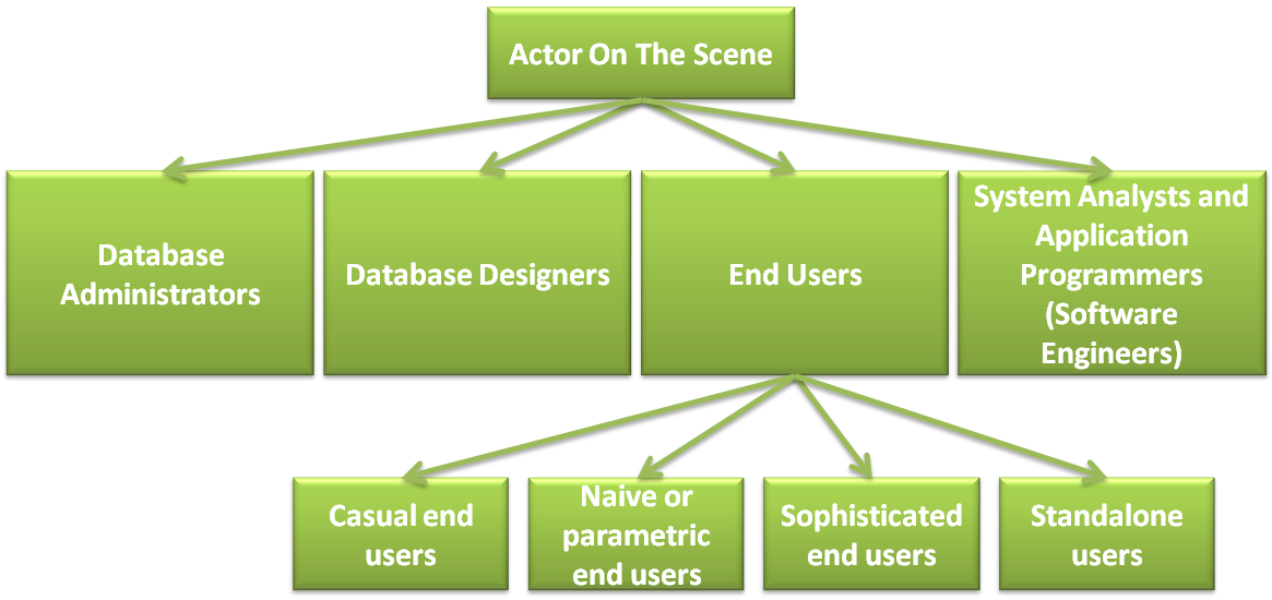what are the different types of users in dbms