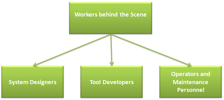 workers behind the scene types of dbms users