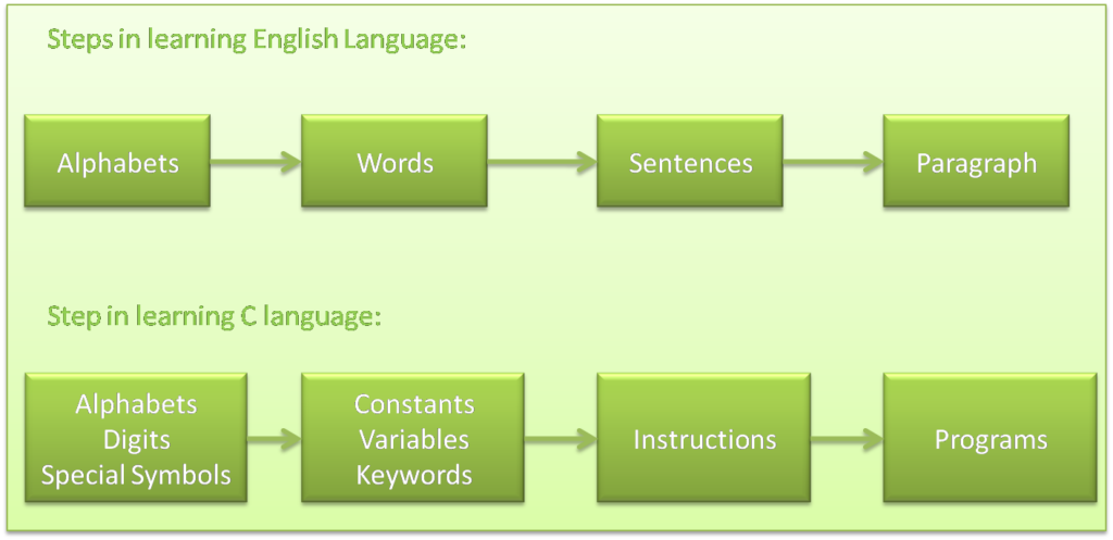 How To Learn The C Language TechAlmirah