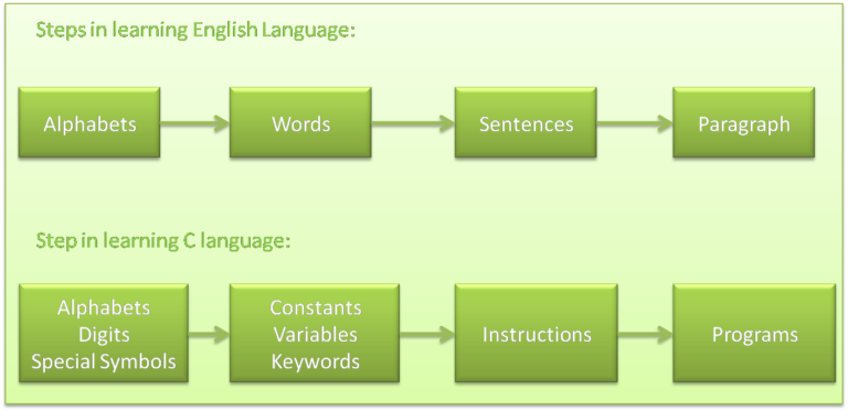 how-to-learn-the-c-language-techalmirah