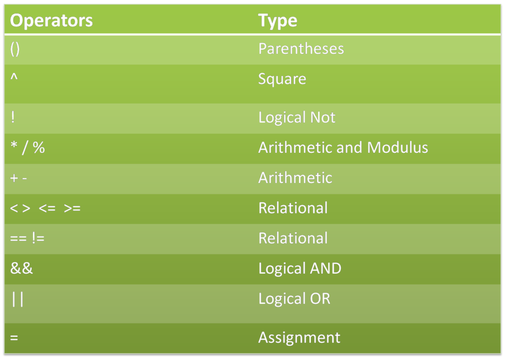 Operator hierarchy precedence