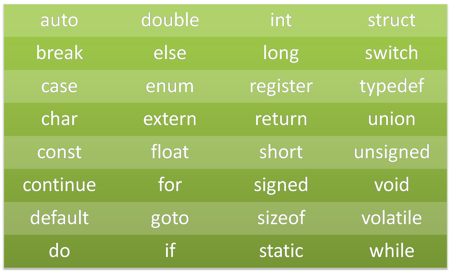 keywords-in-c-language-techalmirah