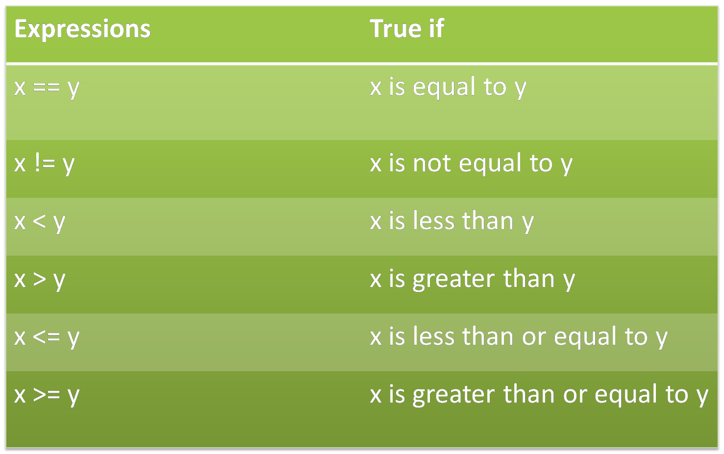 expression conditons expressions true if conditions
