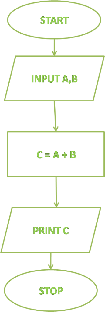 flowchart to add two numbers