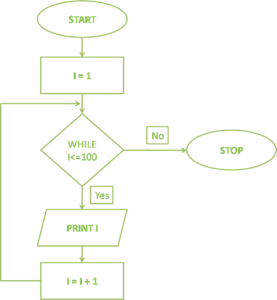 flowchart to print numbers from 1 to 100