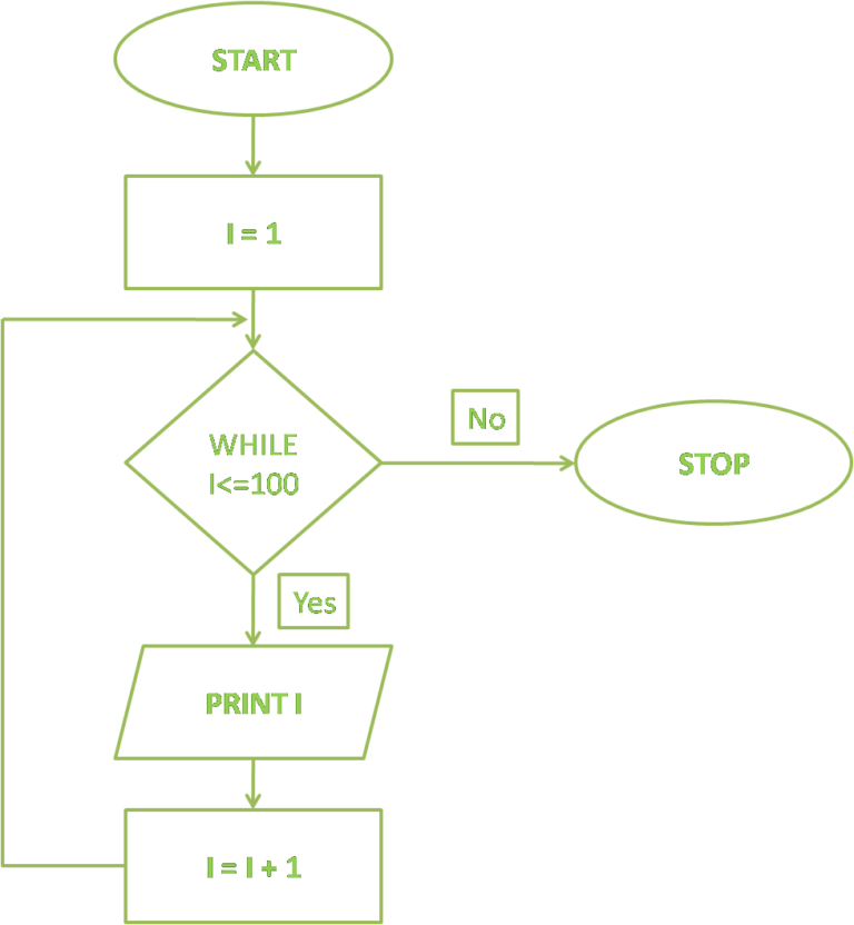 What is a Flowchart? Your Visual Guide