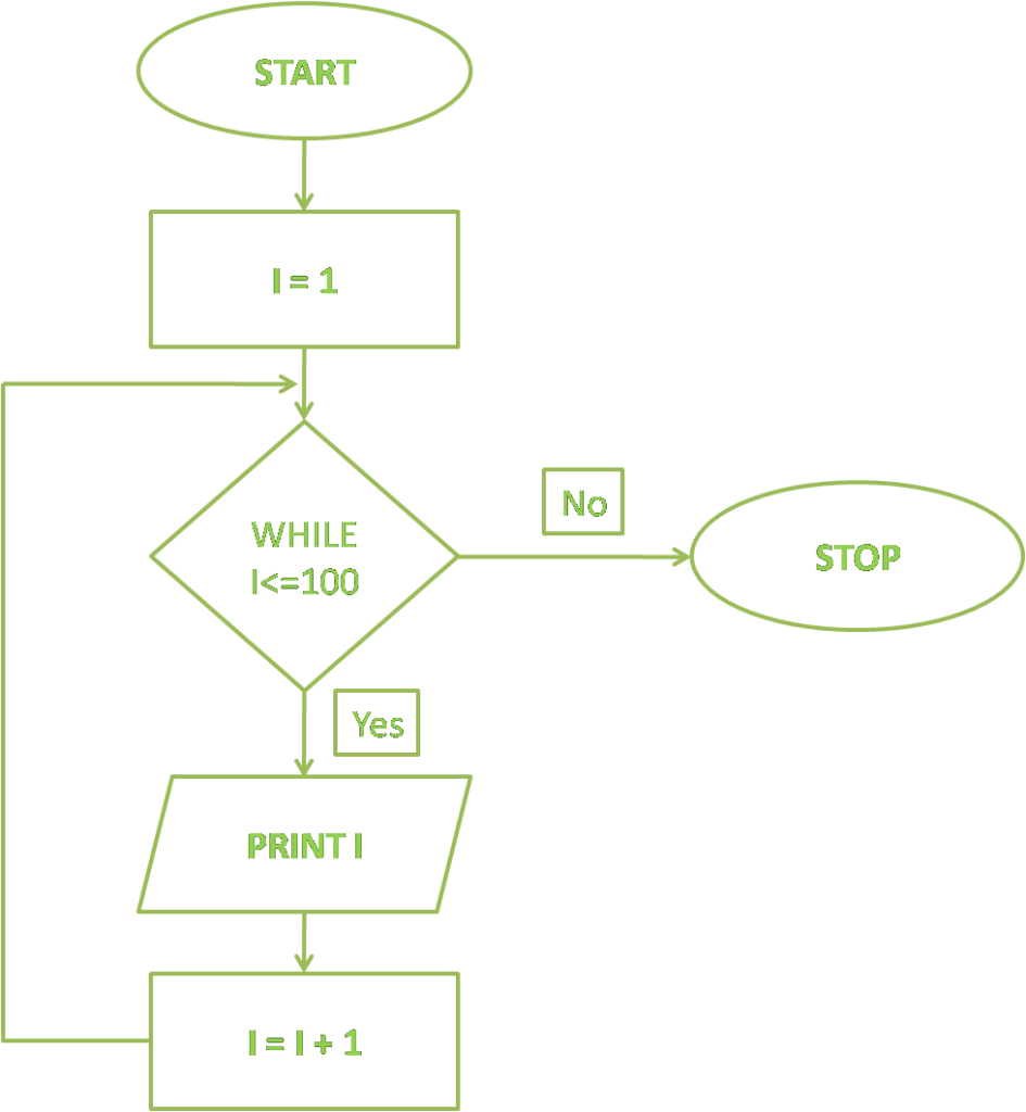 flowchart to print numbers from 1 to 100