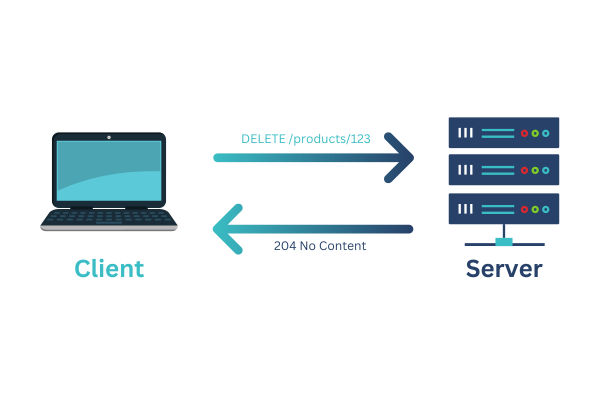 DELETE method in REST API