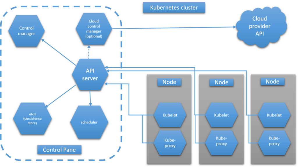 Kubernetes Control Plane Architechture