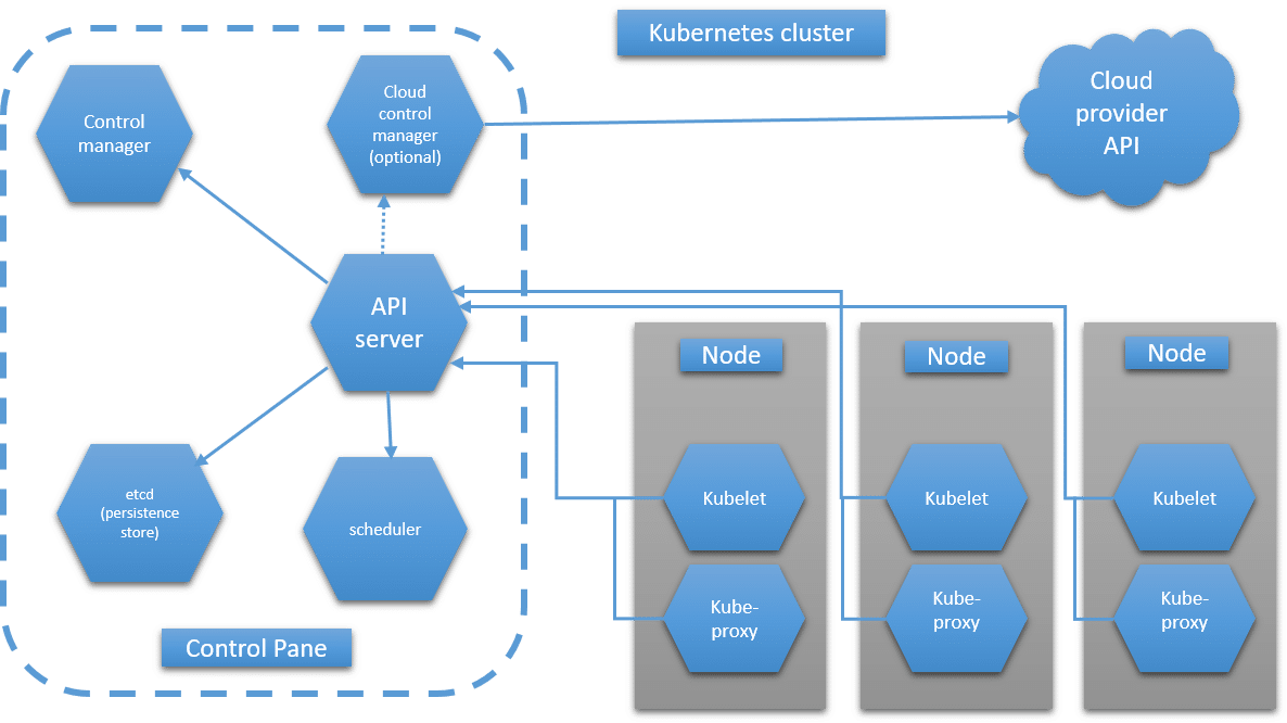 kubernetes architechture Kubernetes Control Plane Architechture