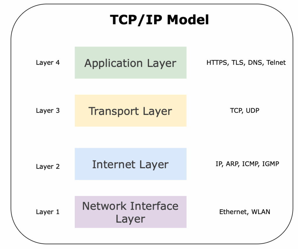 Layers of the TCP/IP Model