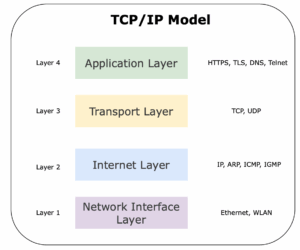 TCP/IP Model (4 Layers): Everything You Need to Know