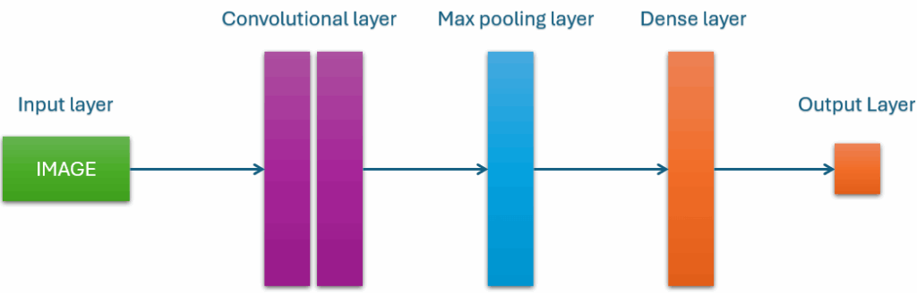 Convolutional Neural Network Architecture